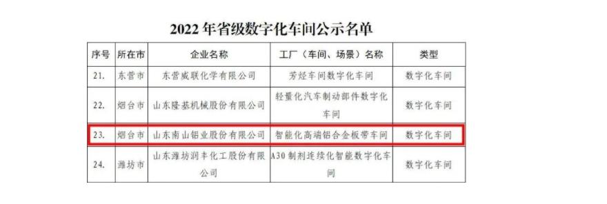 南山铝业获评2022年“山东省数字化车间”荣誉称号