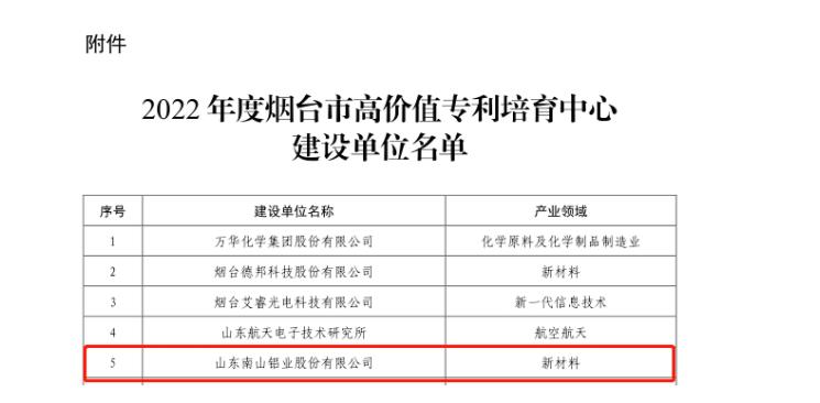 南山铝业获批烟台市高价值专利培育中心建设单位