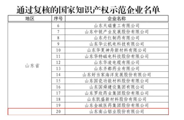 南山铝业顺利通过国家知识产权示范企业复核