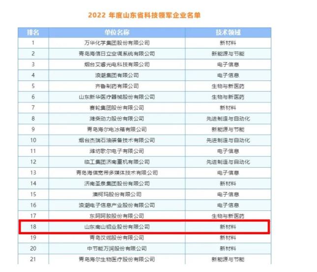 南山铝业入选2022年度山东省科技领军企业