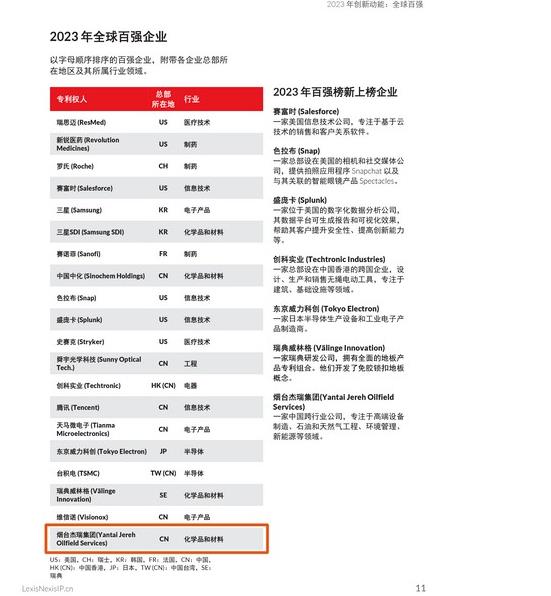 13家中国内地企业入选|杰瑞上榜“全球创新百强”