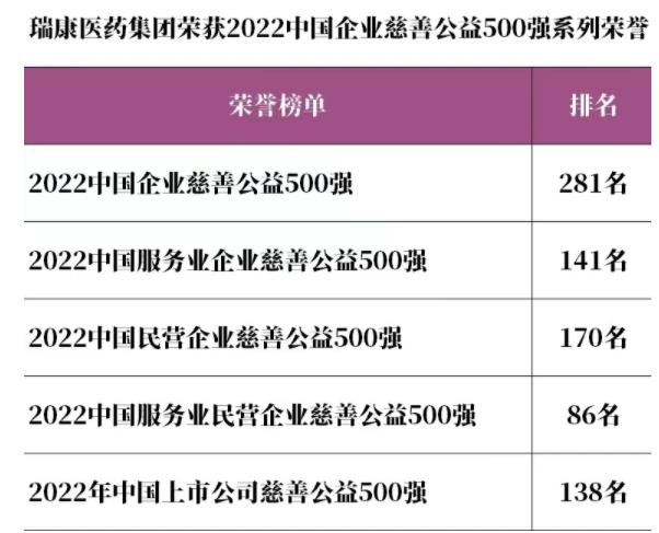 瑞康医药集团荣获2022中国企业慈善公益500强系列荣誉