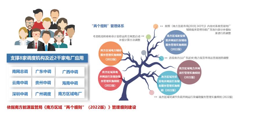 东方电子“两个细则”、虚拟电厂在南方电网落地实践