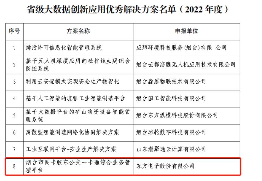 东方电子两项创新方案荣获2022年度全省大数据创新应用成果奖