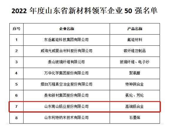 南山铝业入选2022年度山东省新材料领军企业培育库入库名单，并位列50强前列