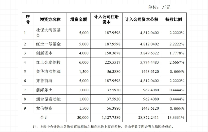 蓝纳成完成B+轮3亿元融资!