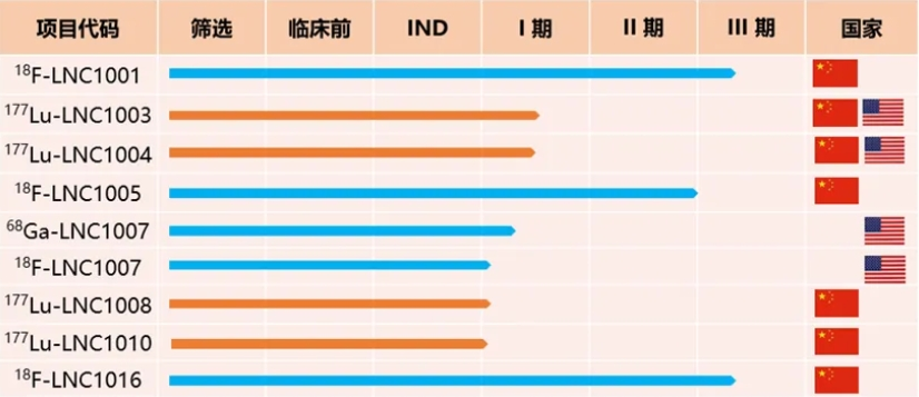 重磅|蓝纳成又一治疗核药临床试验获批