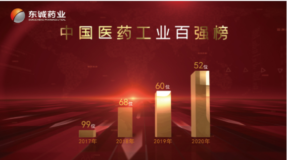 热烈祝贺东诚药业再度荣登中国医药工业百强榜